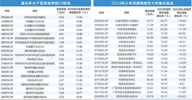 河内1.5分彩：市场风格快速切换 量化基金业绩大幅分化
