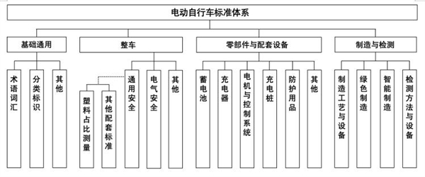 门徒登录：电动自行车标准化来了：四大部分一图看懂
