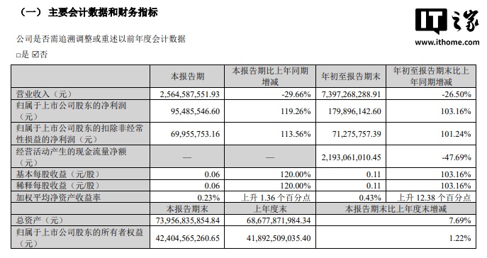 门徒平台官方:天齐锂业 2025 年第三季度净利润 9548.55 万元同比增长 119.26%,营收 25.65 亿元同比下降 29.66%